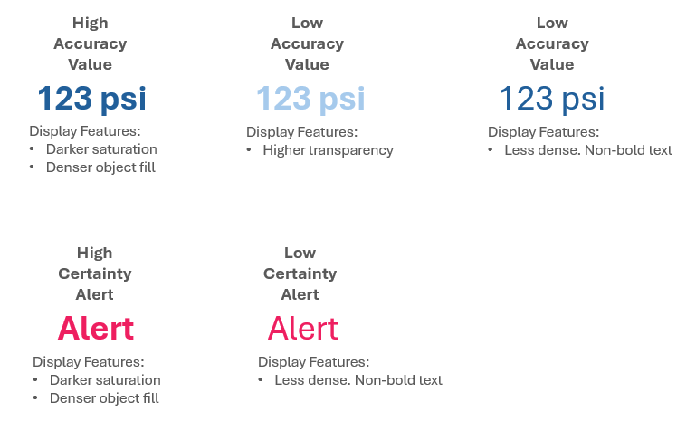 Examples showing how visual salience can communicate different levels of certainty for displayed values and alerts
