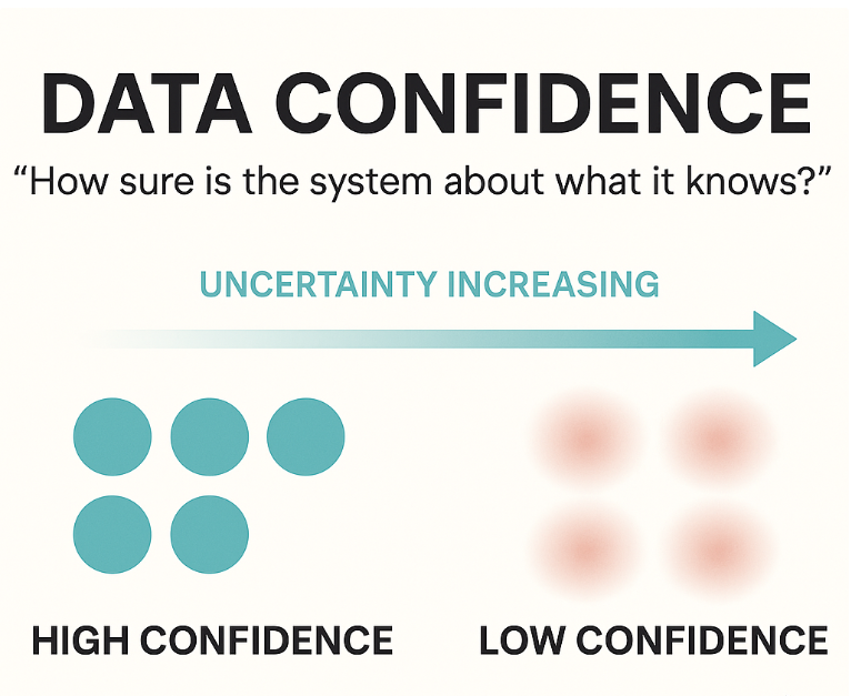 Data Confidence Infographic