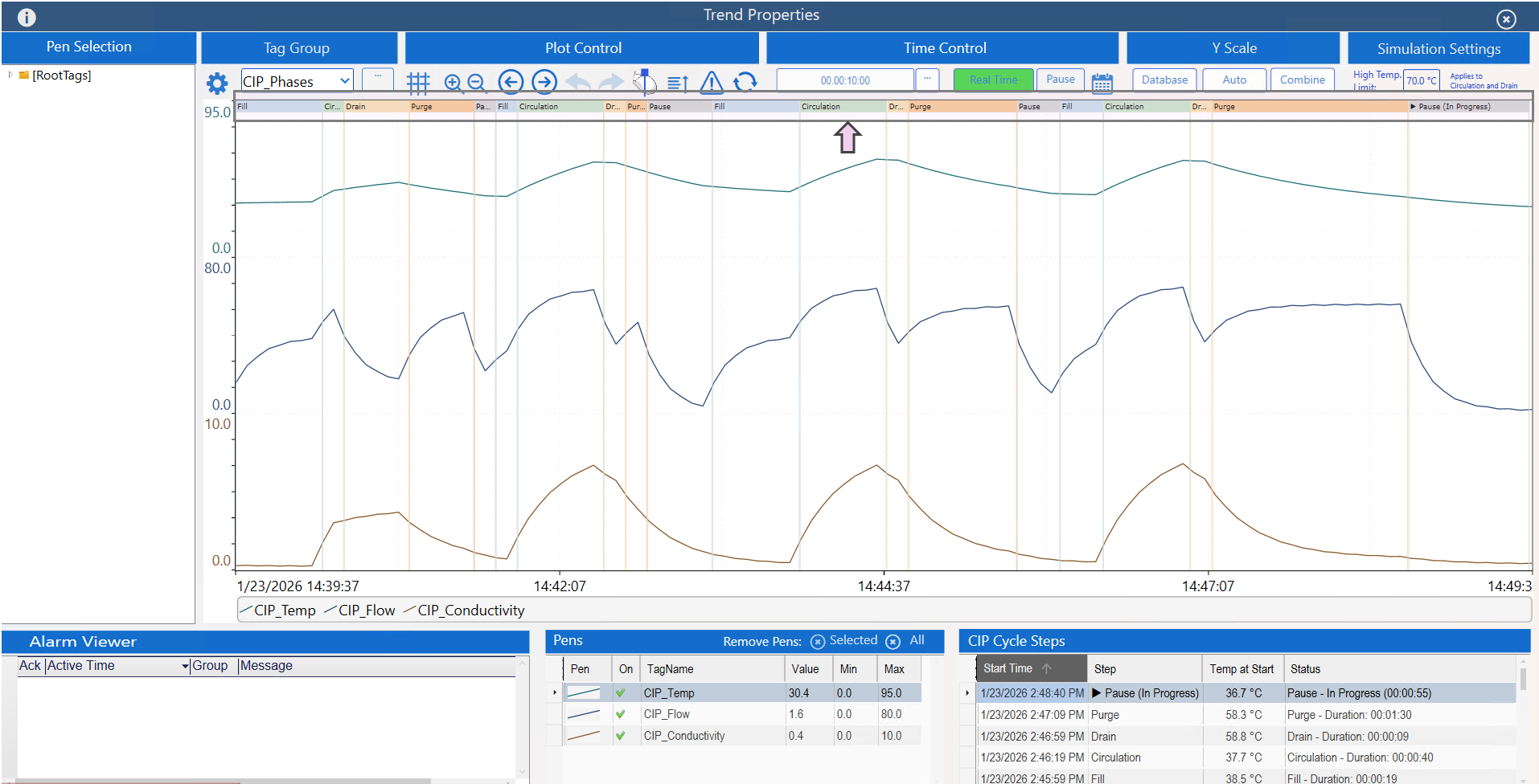 CIP trend with phase transitions embedded