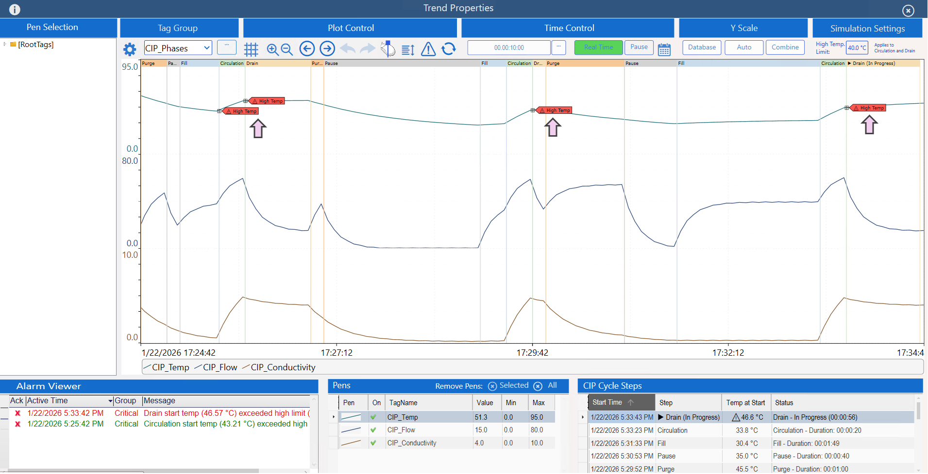 High temperature annotations embedded in trend