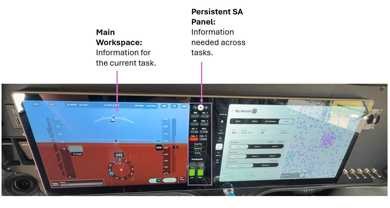 Airhart aircraft cockpit interface annotated to show the main workspace and persistent Situation Awareness side panel