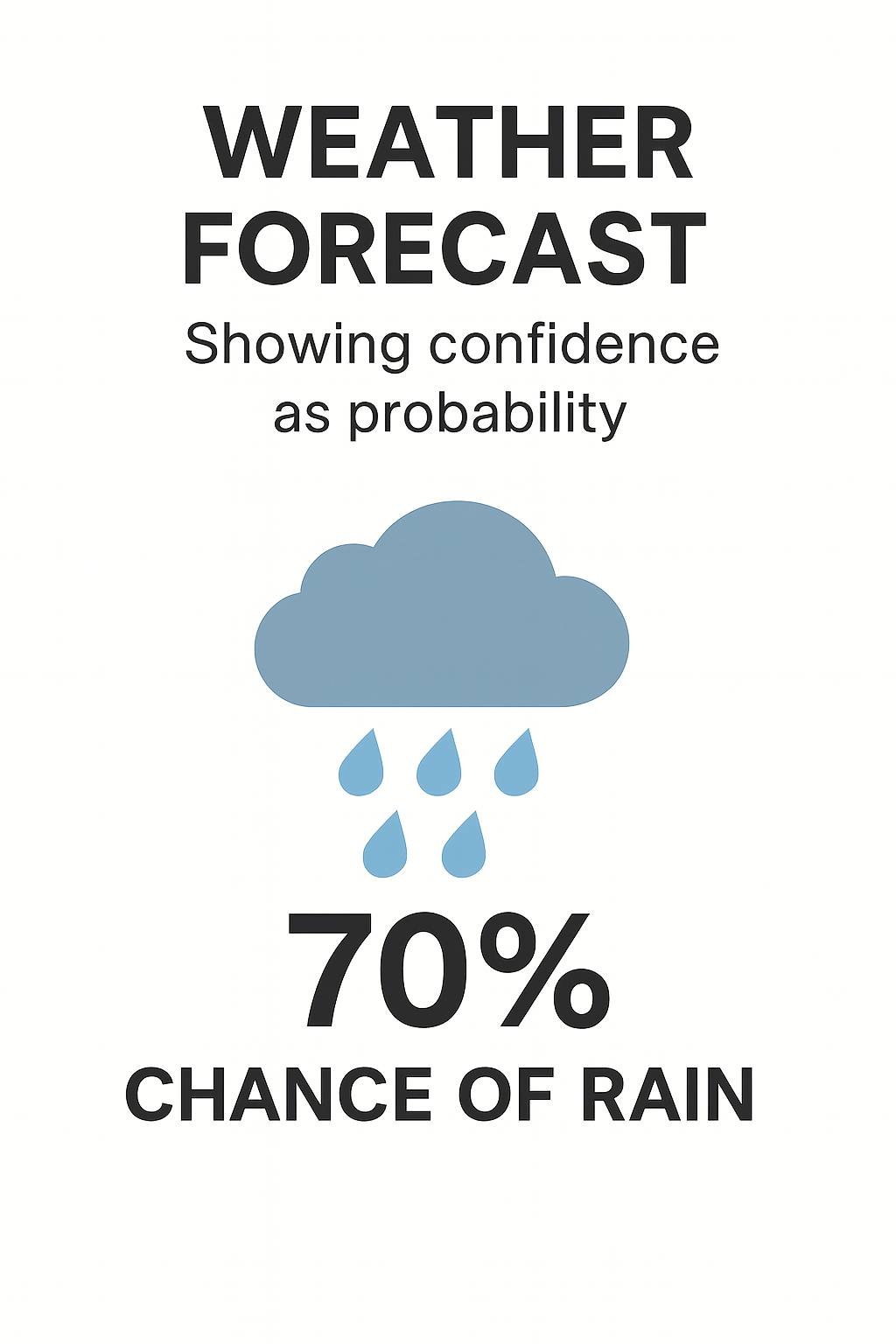 Weather forecast analogy showing confidence as probability